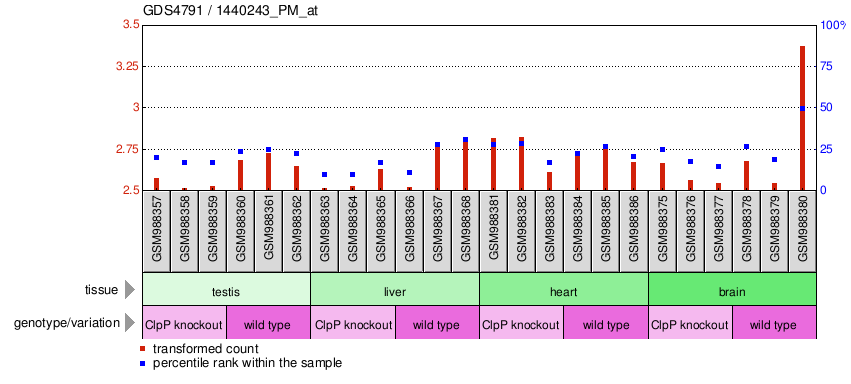 Gene Expression Profile