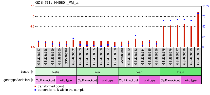 Gene Expression Profile