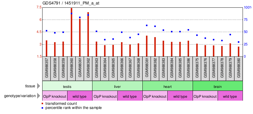 Gene Expression Profile