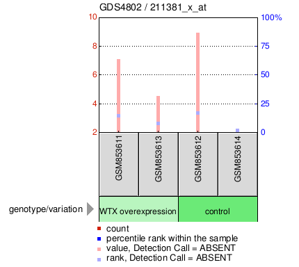 Gene Expression Profile