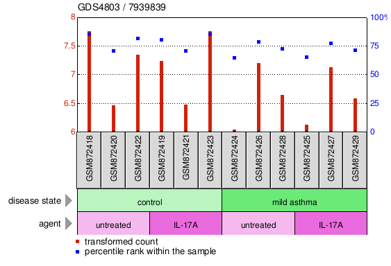 Gene Expression Profile