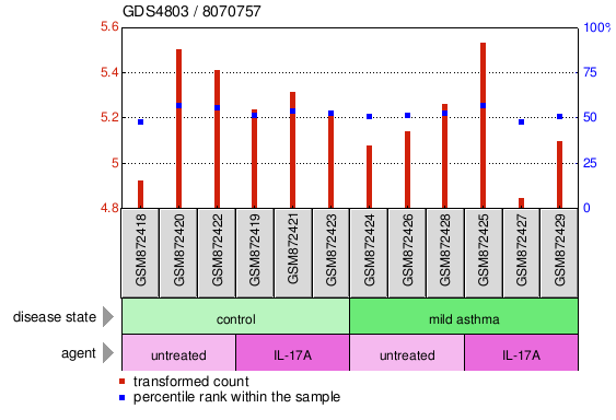 Gene Expression Profile