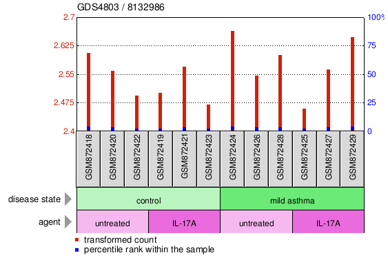 Gene Expression Profile