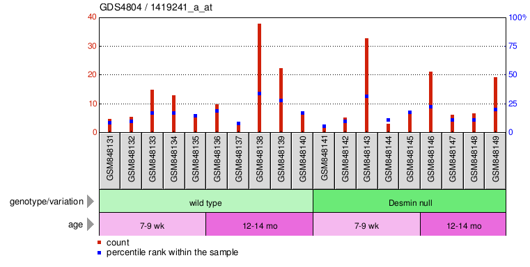 Gene Expression Profile