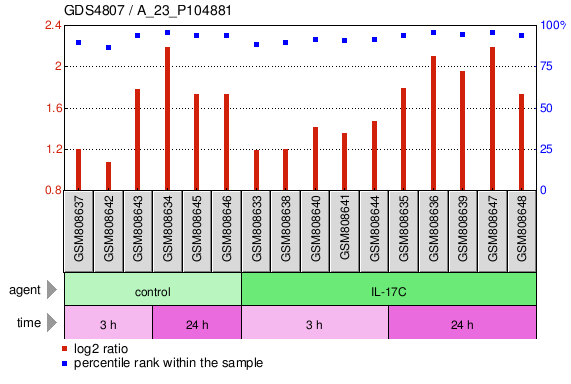 Gene Expression Profile