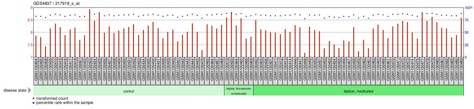 Gene Expression Profile