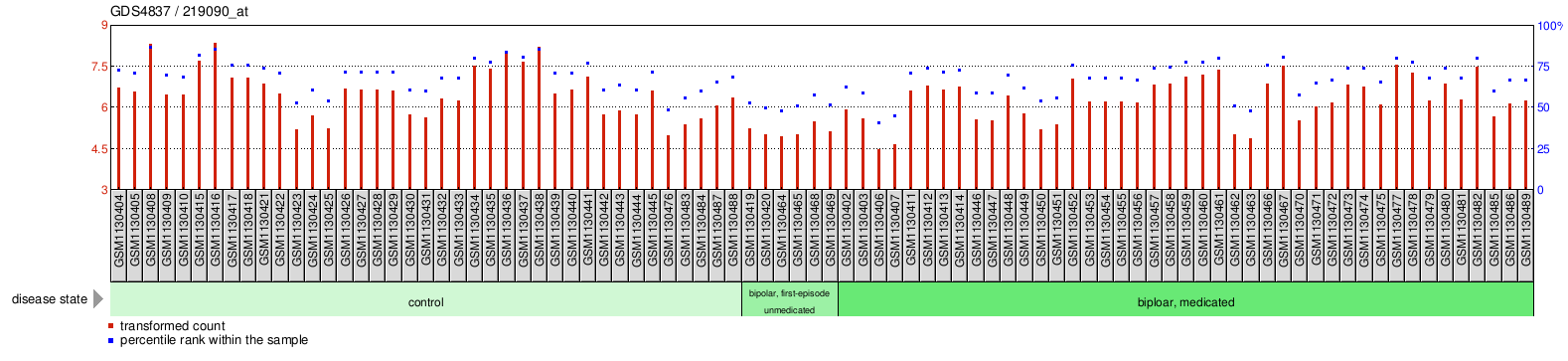 Gene Expression Profile