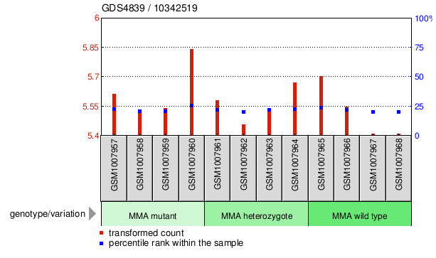 Gene Expression Profile