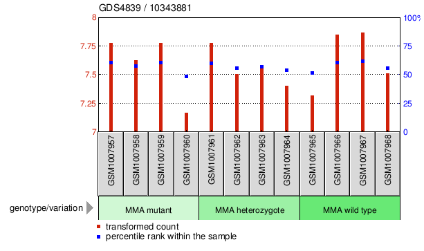 Gene Expression Profile