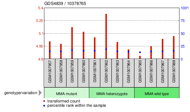 Gene Expression Profile