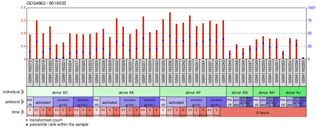 Gene Expression Profile