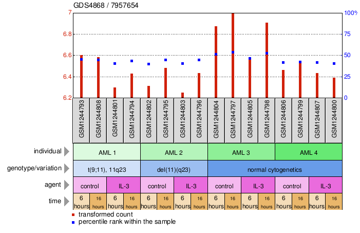 Gene Expression Profile