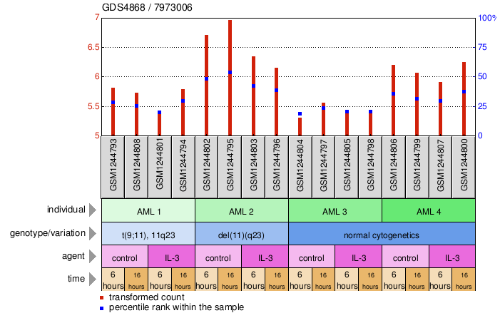 Gene Expression Profile