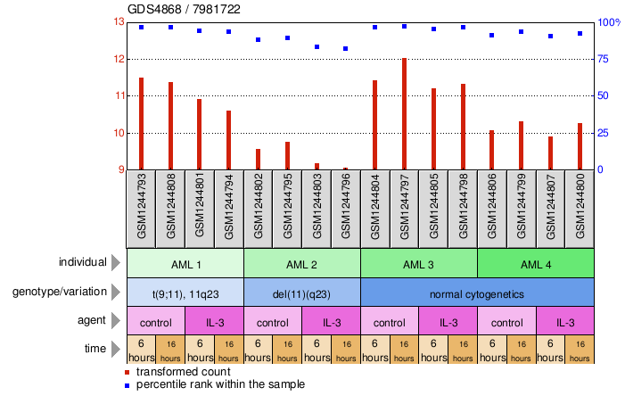 Gene Expression Profile