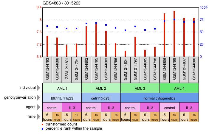 Gene Expression Profile