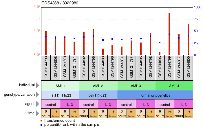 Gene Expression Profile