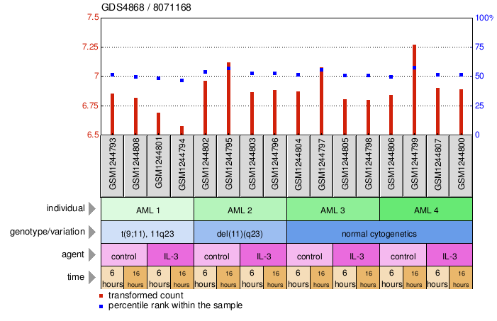 Gene Expression Profile