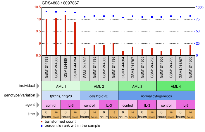 Gene Expression Profile