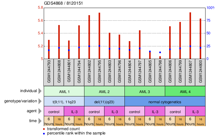 Gene Expression Profile