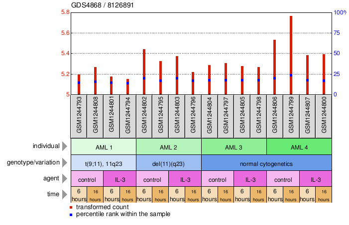 Gene Expression Profile