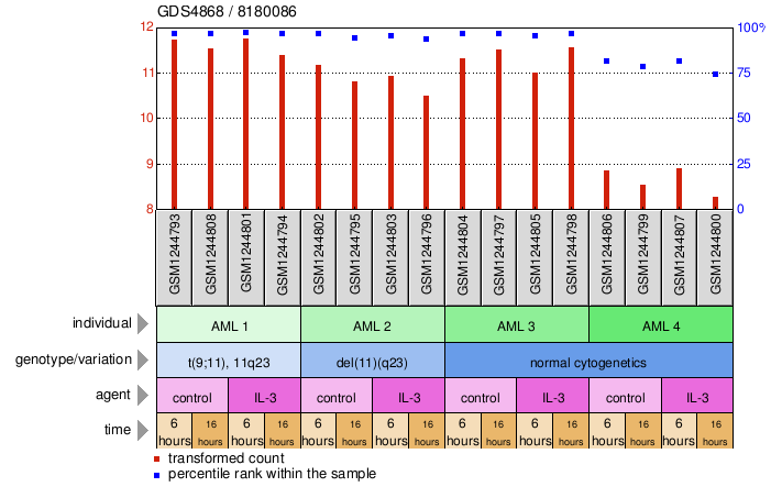 Gene Expression Profile