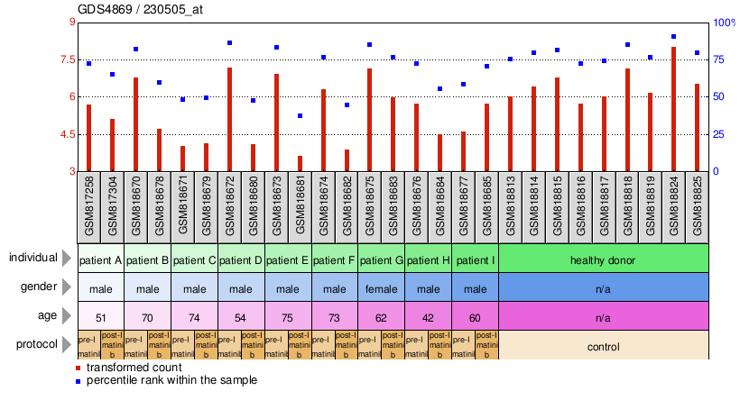 Gene Expression Profile