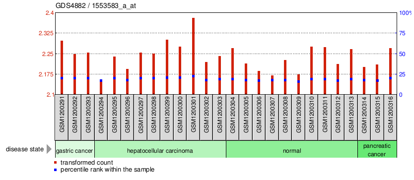 Gene Expression Profile