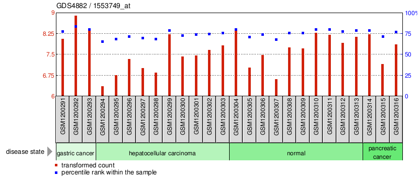 Gene Expression Profile