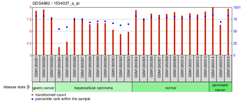 Gene Expression Profile