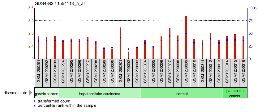 Gene Expression Profile