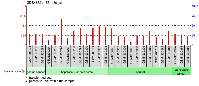 Gene Expression Profile