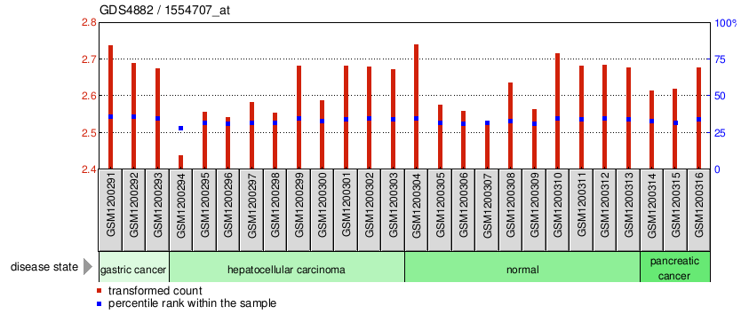 Gene Expression Profile