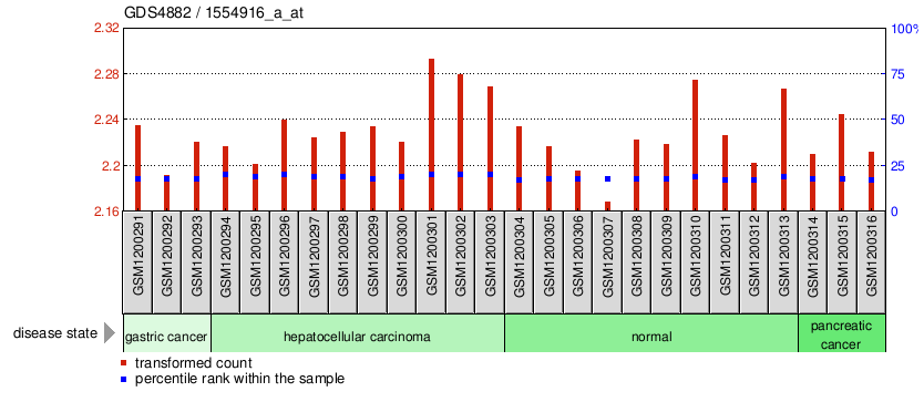 Gene Expression Profile