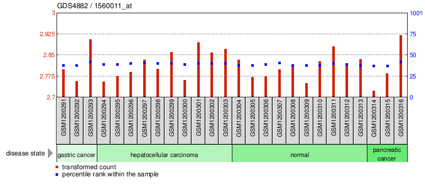 Gene Expression Profile