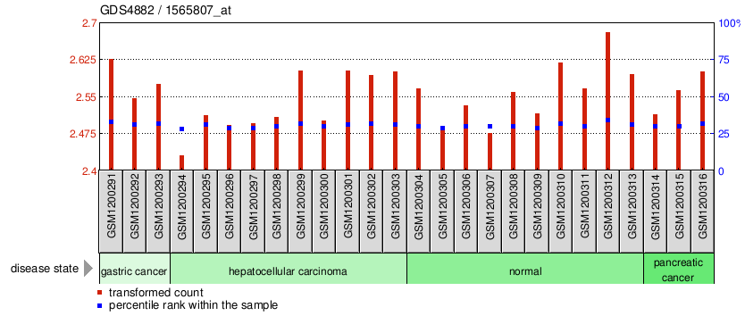 Gene Expression Profile