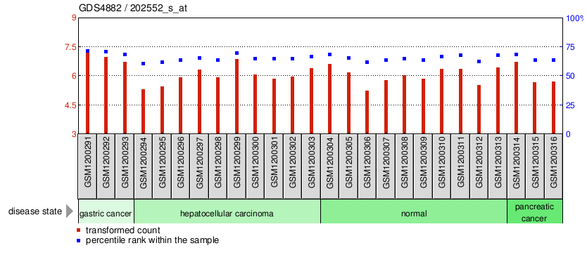 Gene Expression Profile