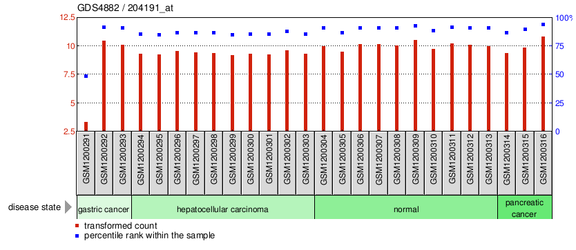 Gene Expression Profile