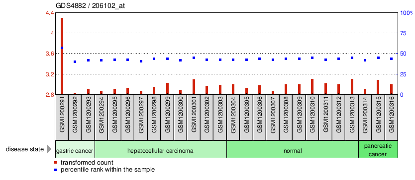 Gene Expression Profile