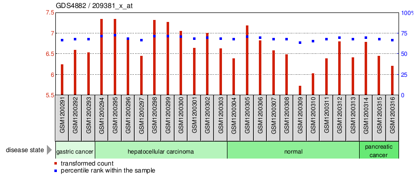 Gene Expression Profile