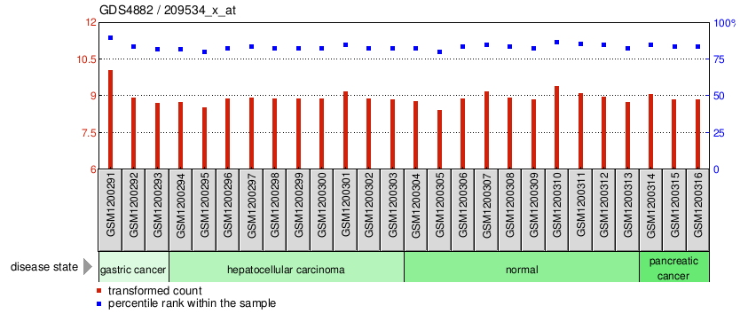 Gene Expression Profile