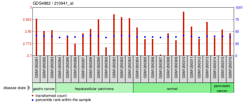 Gene Expression Profile