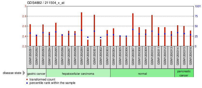 Gene Expression Profile