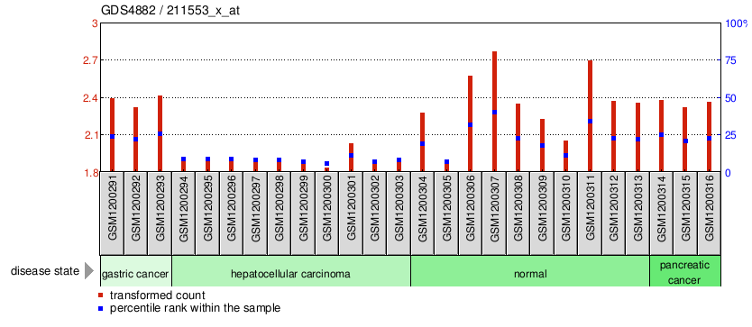 Gene Expression Profile