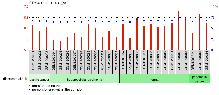 Gene Expression Profile