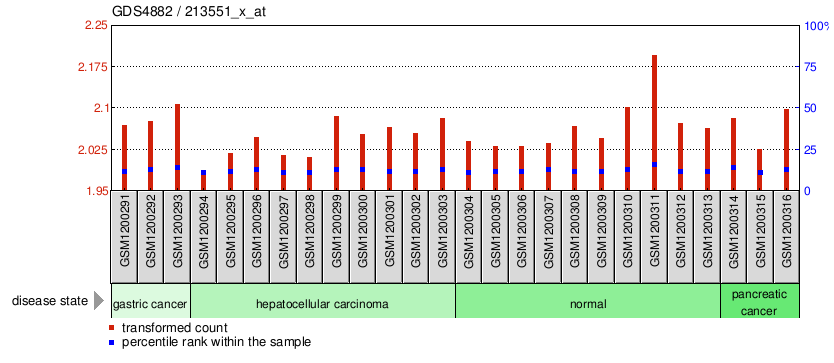 Gene Expression Profile