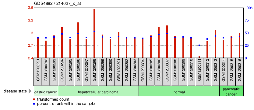 Gene Expression Profile