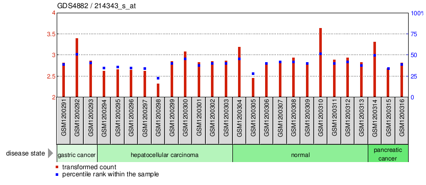 Gene Expression Profile