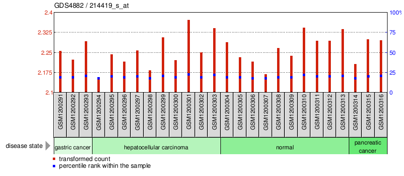 Gene Expression Profile