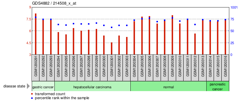 Gene Expression Profile