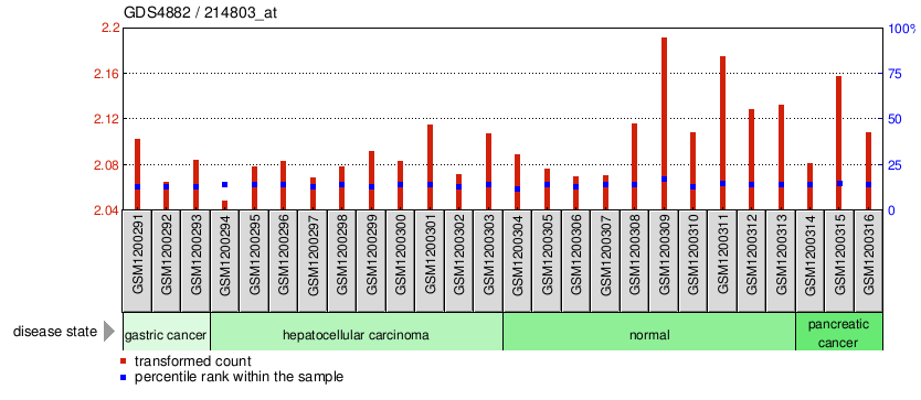 Gene Expression Profile